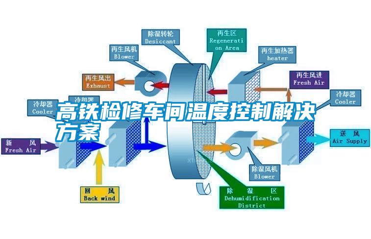 高铁检修车间温度控制解决方案