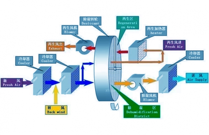 工业除湿机安装接线小提示