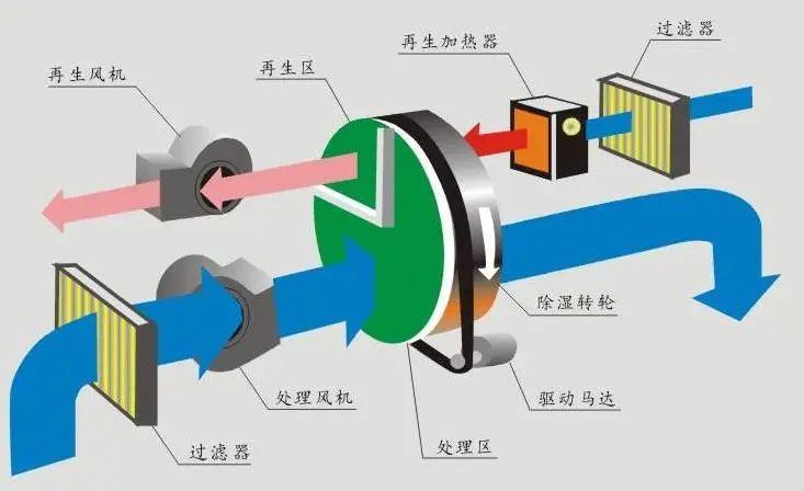 化肥仓库怎么防潮除湿