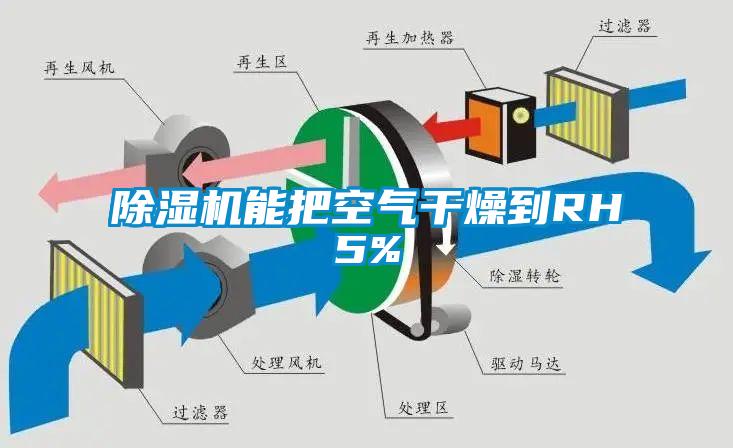 除湿机能把空气干燥到RH5%