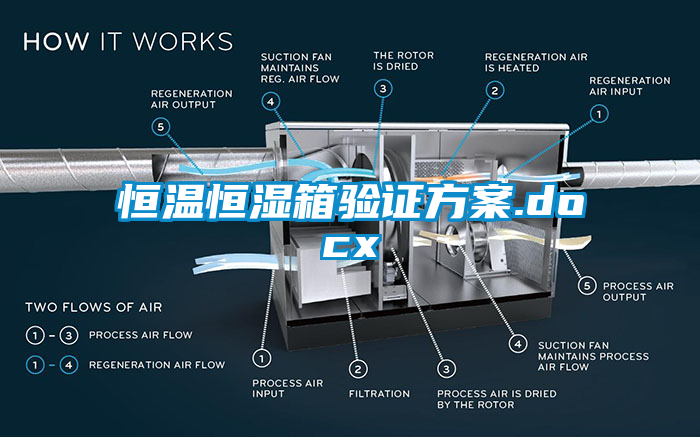 恒温恒湿箱验证方案.docx