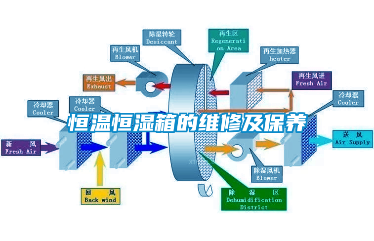 恒温恒湿箱的维修及保养