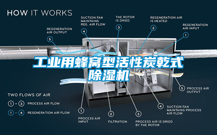 工业用蜂窝型活性炭乾式除湿机