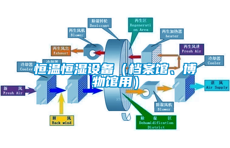 恒温恒湿设备（档案馆、博物馆用）