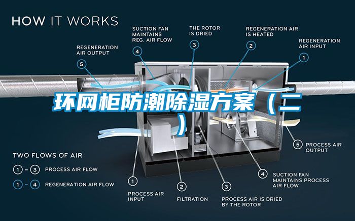 环网柜防潮除湿方案（二）