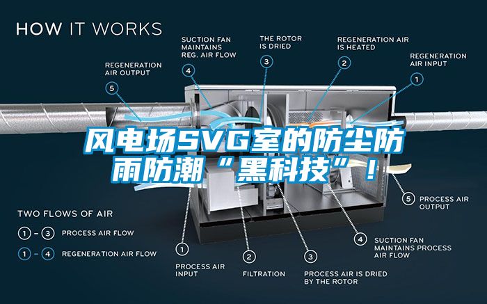 风电场SVG室的防尘防雨防潮“黑科技”！