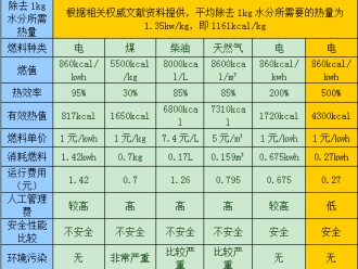 企业新闻高温热泵烘干机运用范围