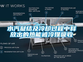 知识百科水汽凝结及冷却过程中释放出的热能被冷媒吸收