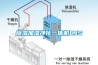 除湿加湿净化一体机CJS