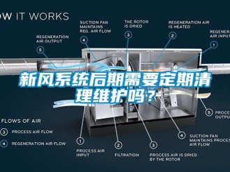 常见问题新风系统后期需要定期清理维护吗？